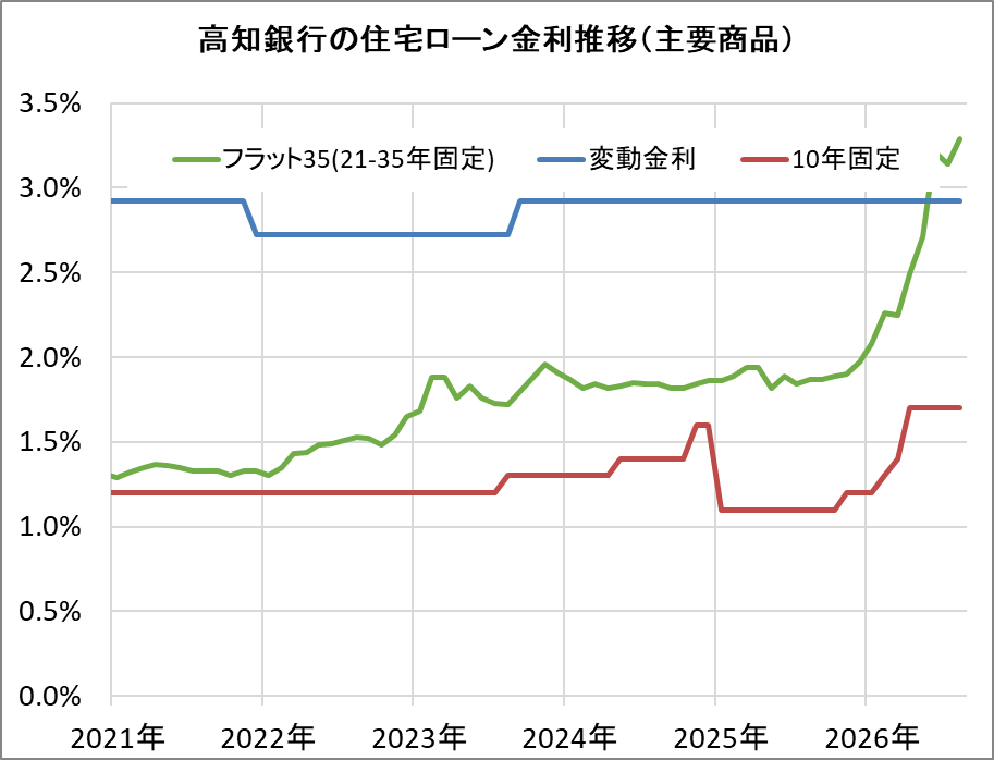 高知銀行の住宅ローン金利推移(新規借入)