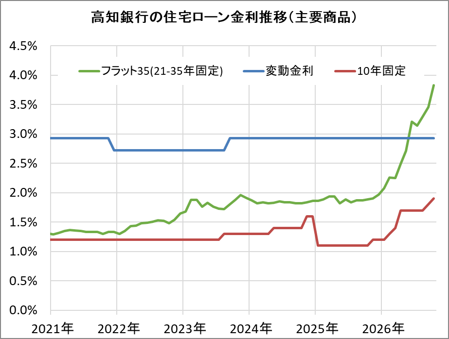 高知銀行の住宅ローン金利推移（新規借入）