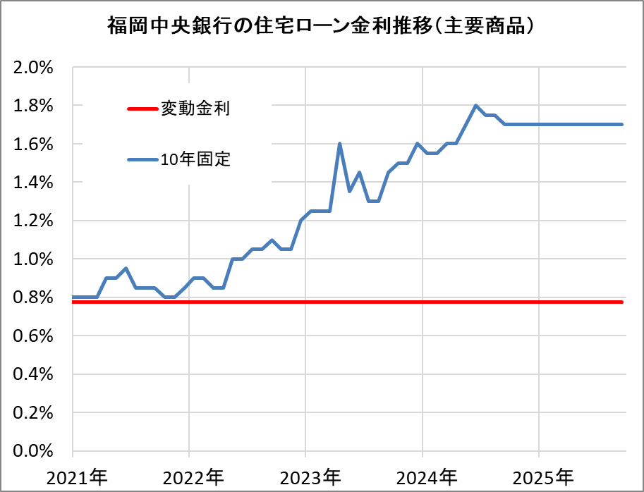 福岡中央銀行の住宅ローン金利推移(新規借入)