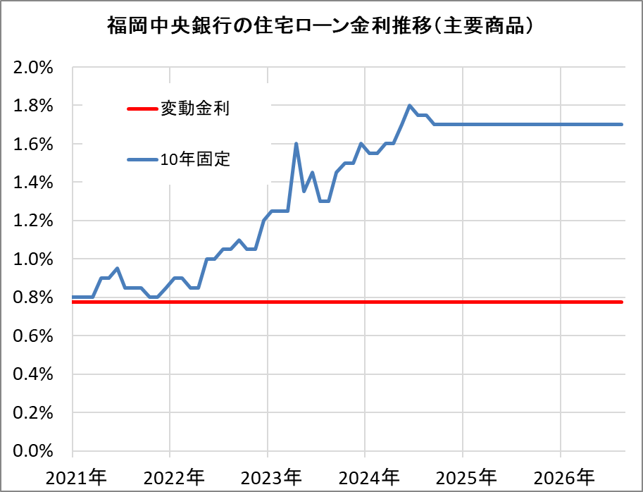 福岡中央銀行の住宅ローン金利推移（新規借入）