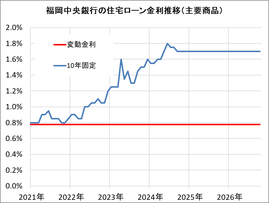 福岡中央銀行の住宅ローン金利推移（新規借入）