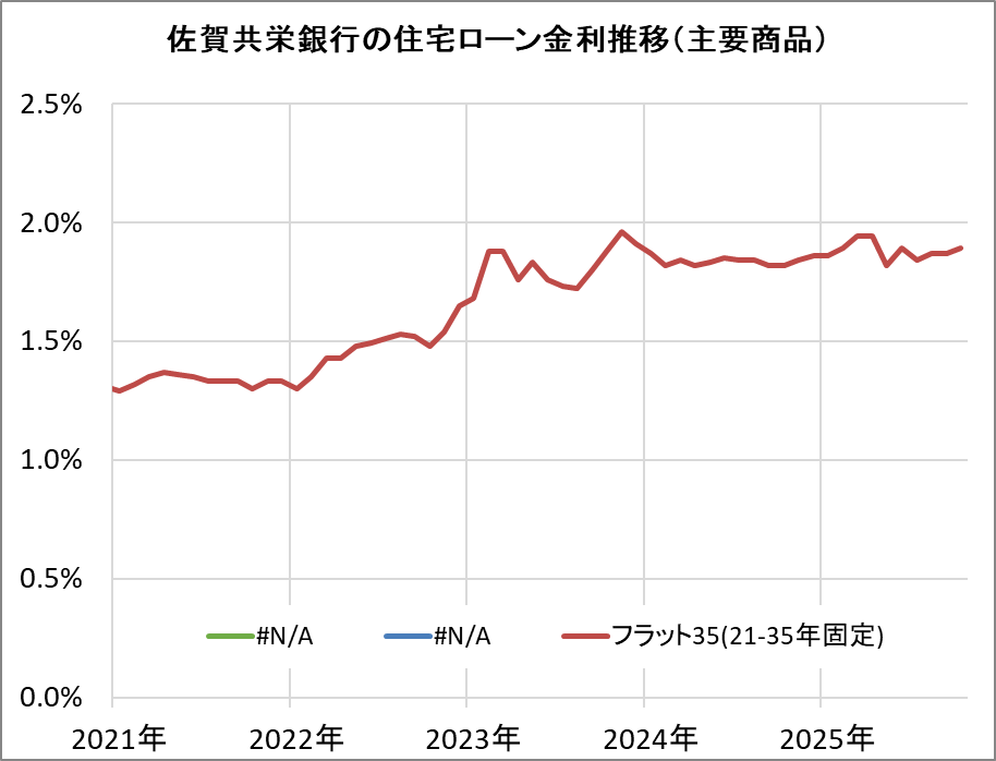 佐賀共栄銀行の住宅ローン金利推移（新規借入）