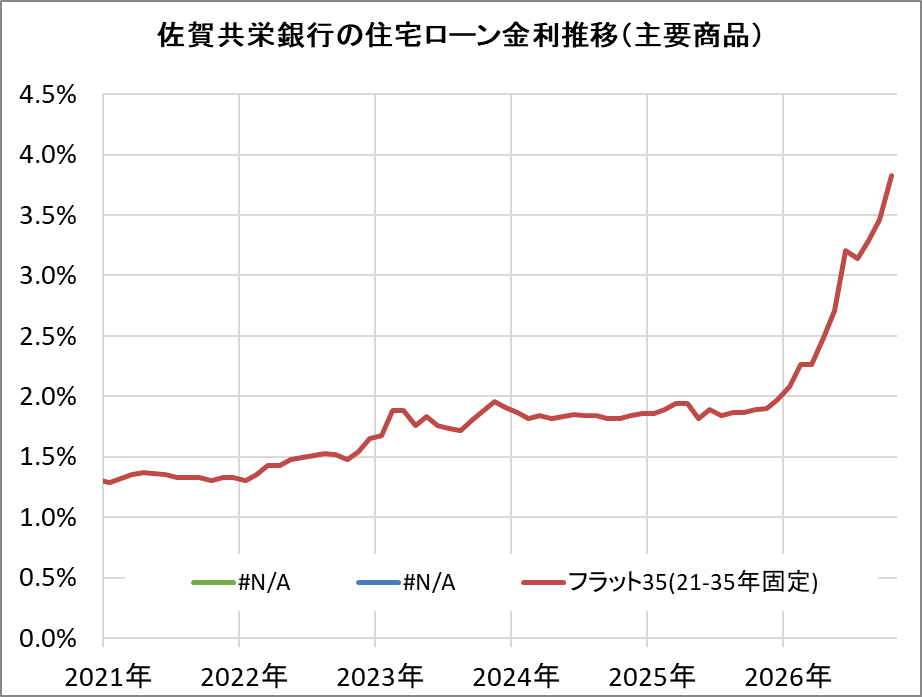 佐賀共栄銀行の住宅ローン金利推移（新規借入）