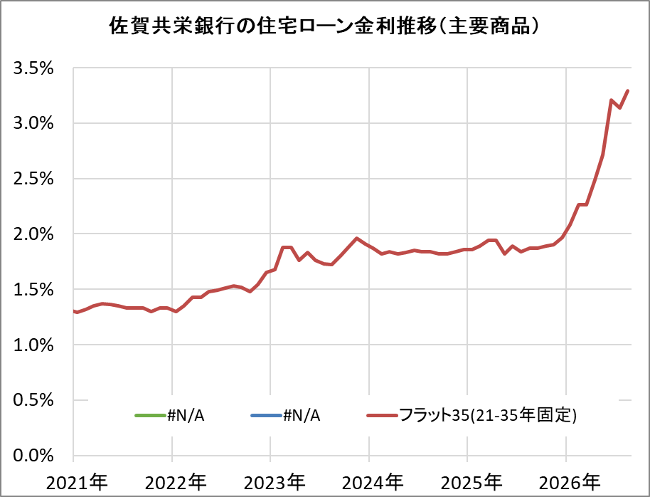 佐賀共栄銀行の住宅ローン金利推移（新規借入）