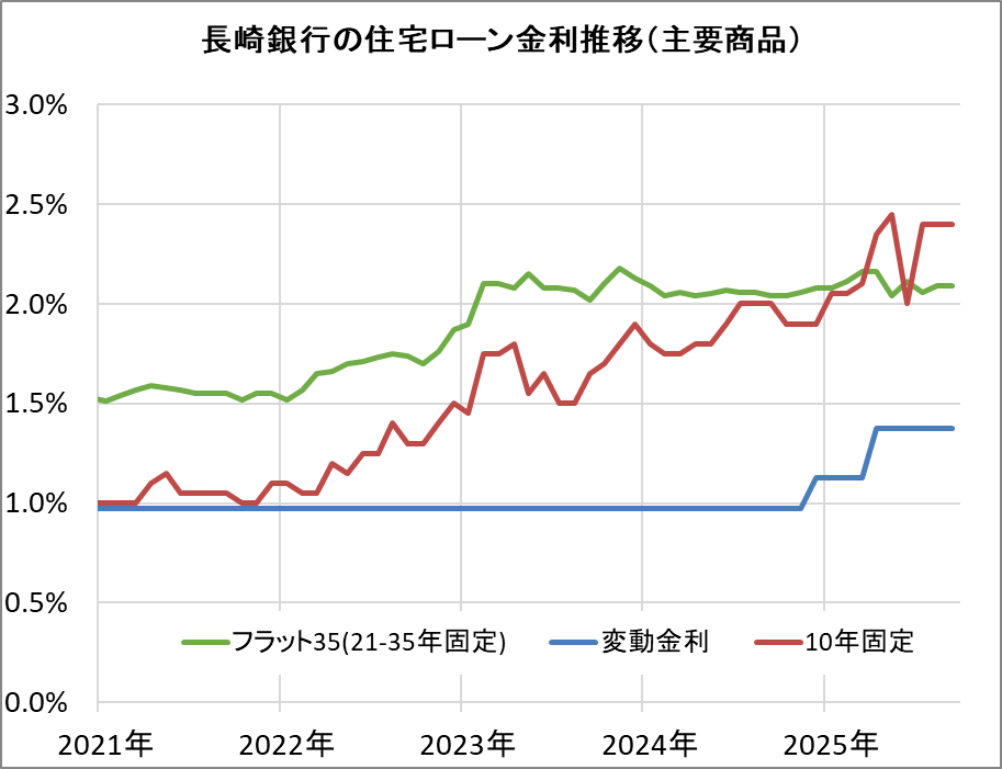 長崎銀行の住宅ローン金利推移(新規借入)
