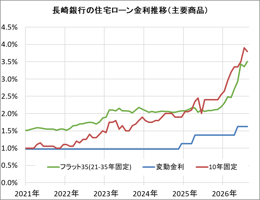 長崎銀行の住宅ローン金利推移（新規借入）