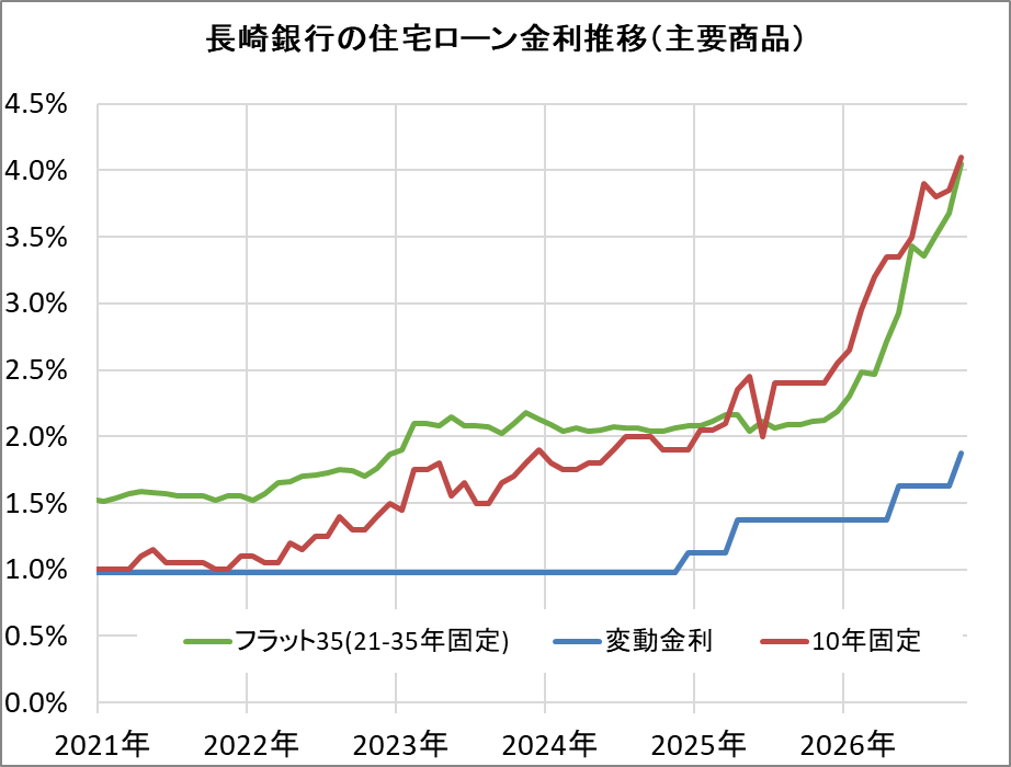 長崎銀行の住宅ローン金利推移(新規借入)