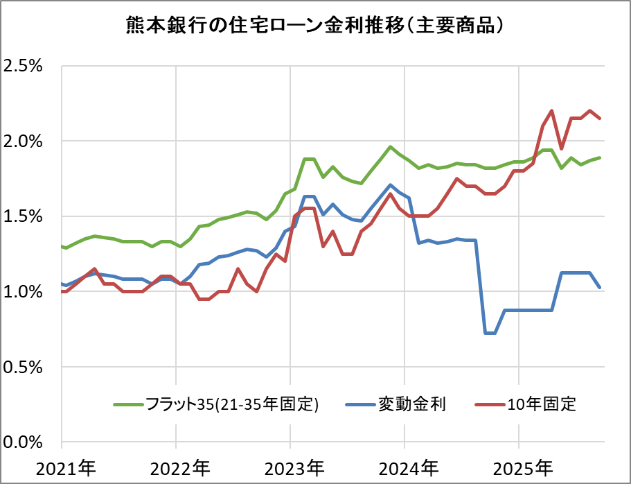 熊本銀行の住宅ローン金利推移(新規借入)