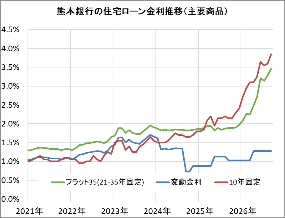 熊本銀行の住宅ローン金利推移（新規借入）