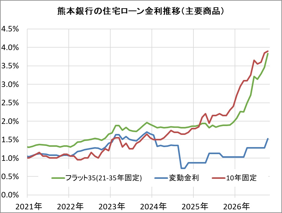 熊本銀行の住宅ローン金利推移（新規借入）