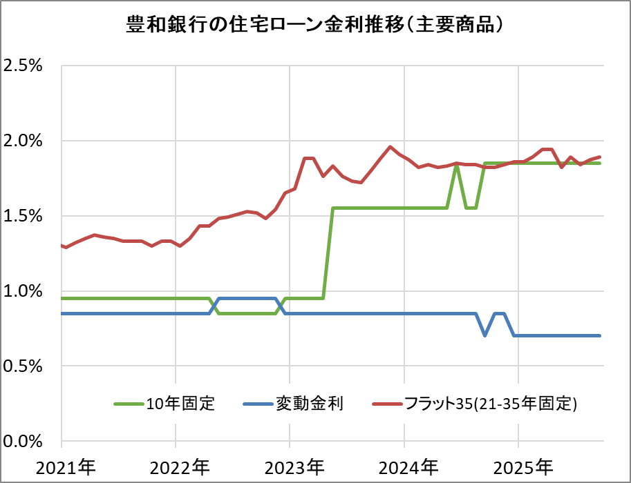 豊和銀行の住宅ローン金利推移(新規借入)