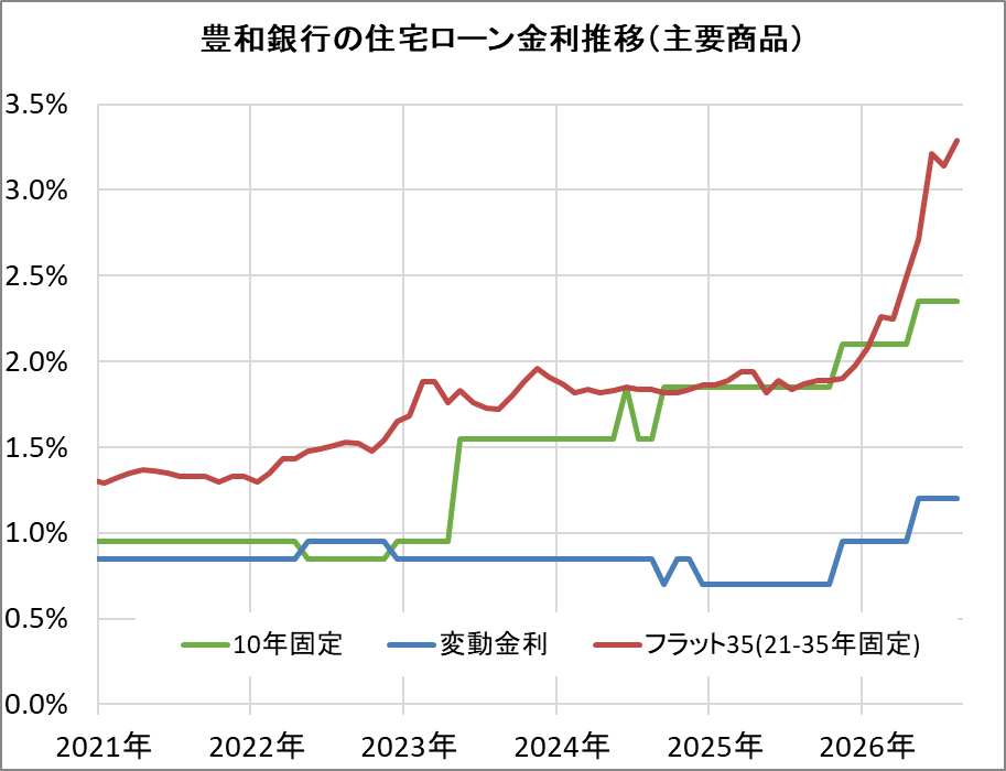 豊和銀行の住宅ローン金利推移（新規借入）