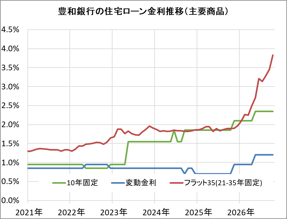 豊和銀行の住宅ローン金利推移（新規借入）