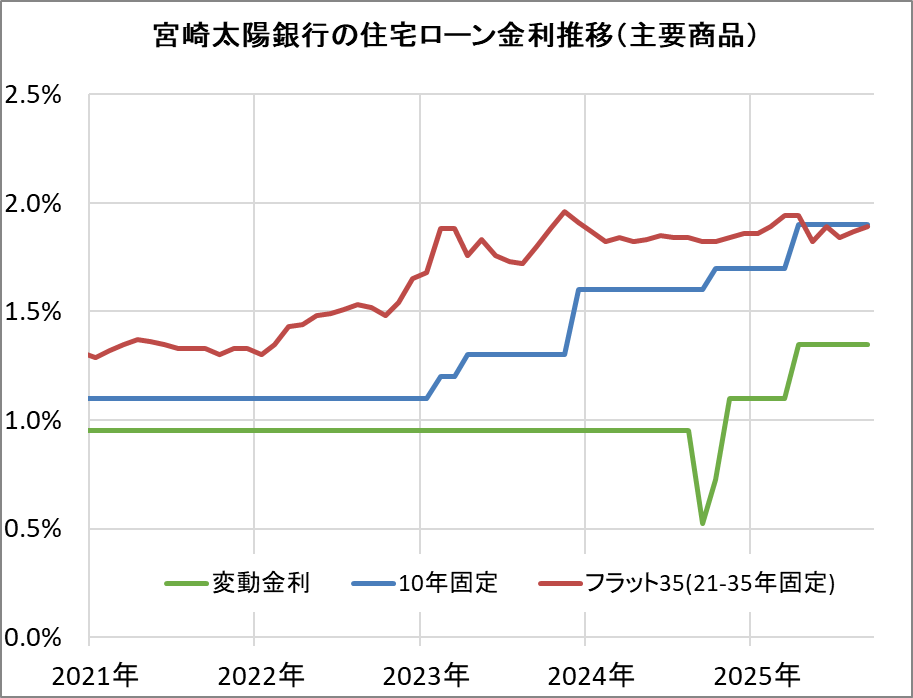 宮崎太陽銀行の住宅ローン金利推移(新規借入)