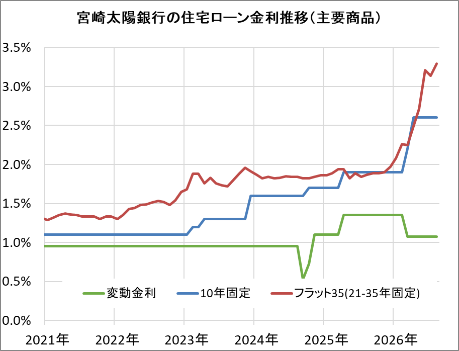 宮崎太陽銀行の住宅ローン金利推移（新規借入）