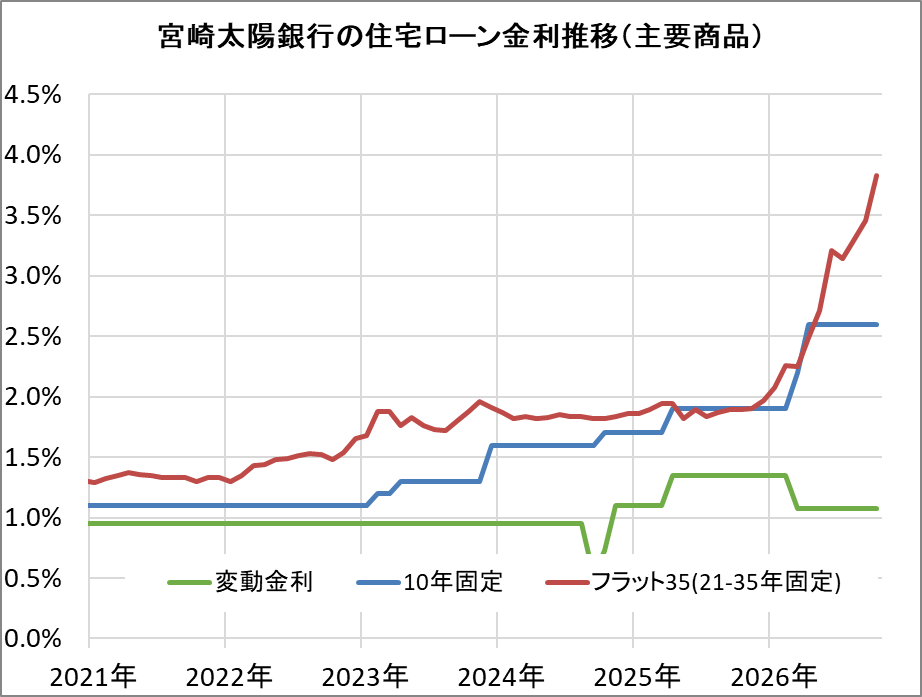 宮崎太陽銀行の住宅ローン金利推移（新規借入）