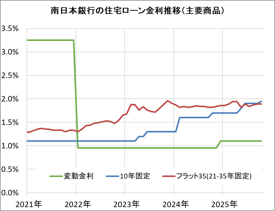 南日本銀行の住宅ローン金利推移（新規借入）
