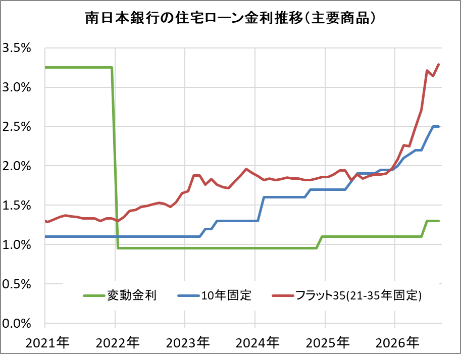 南日本銀行の住宅ローン金利推移（新規借入）
