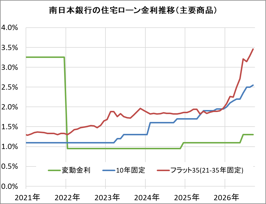 南日本銀行の住宅ローン金利推移（新規借入）