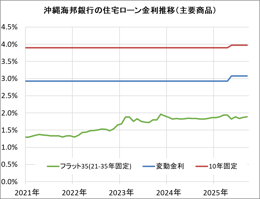 沖縄海邦銀行の住宅ローン金利推移(新規借入)