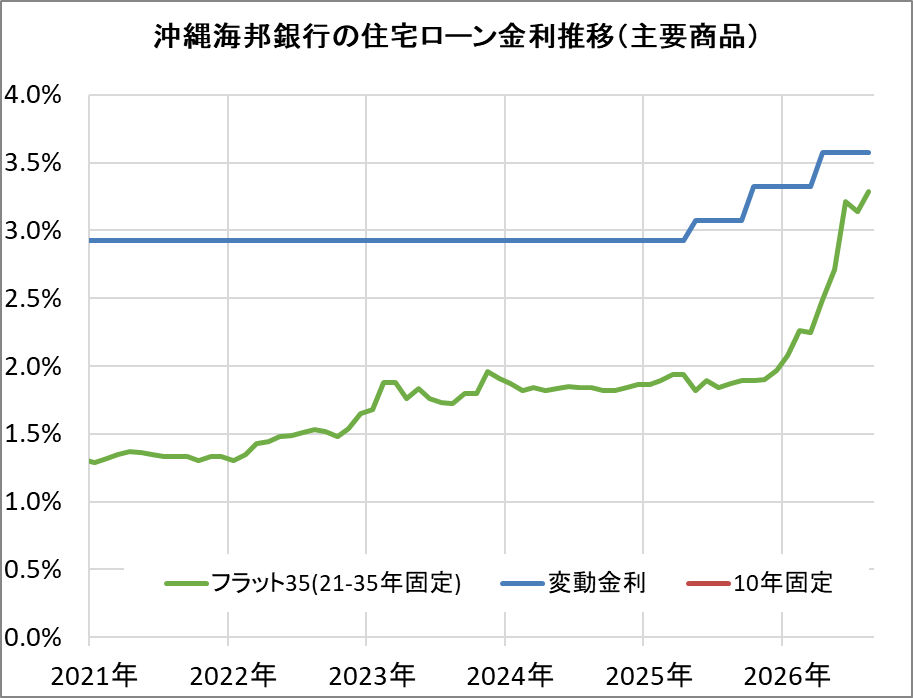 沖縄海邦銀行の住宅ローン金利推移（新規借入）