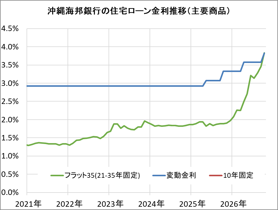 沖縄海邦銀行の住宅ローン金利推移(新規借入)