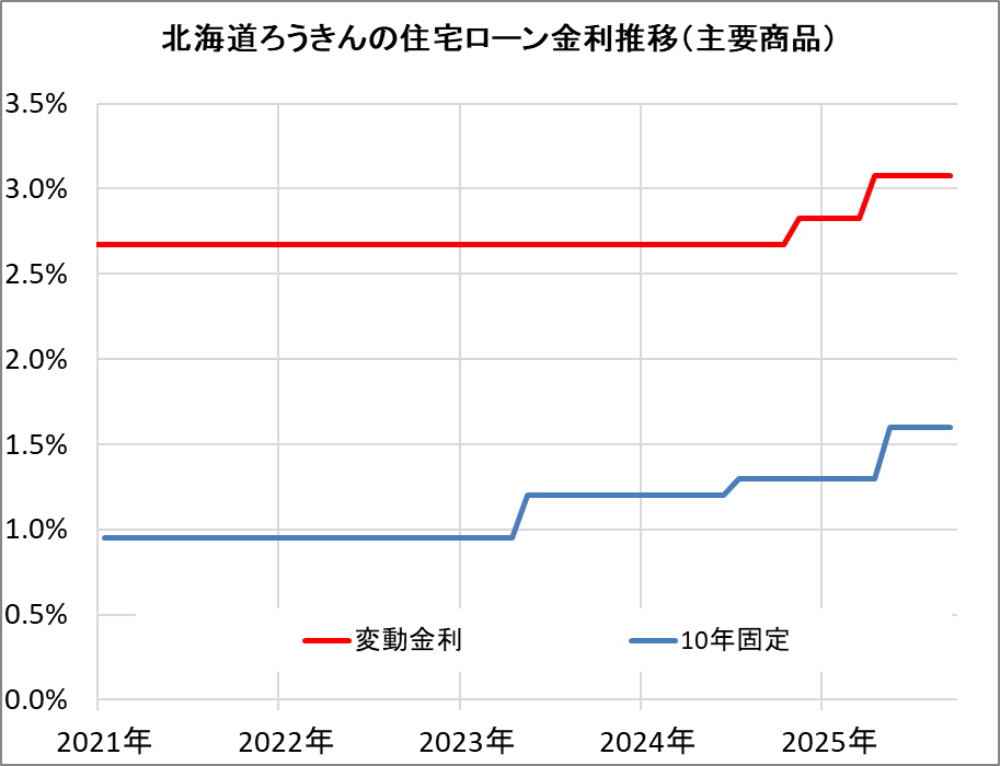 北海道ろうきんの住宅ローン金利推移(新規借入)