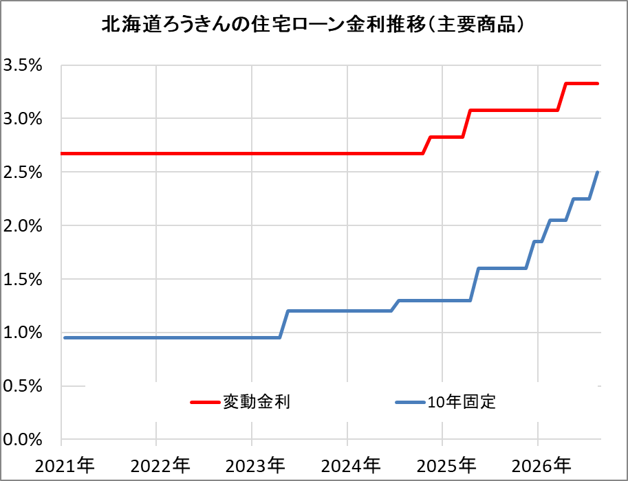 北海道ろうきんの住宅ローン金利推移（新規借入）