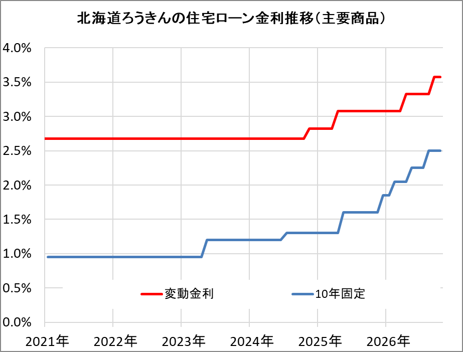 北海道ろうきんの住宅ローン金利推移（新規借入）