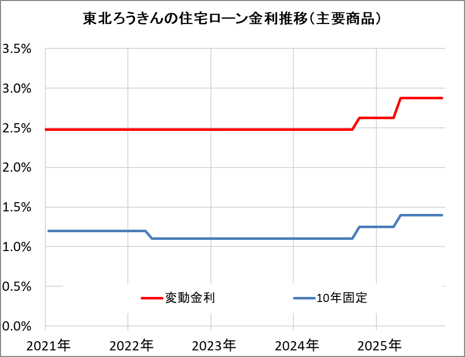 東北ろうきんの住宅ローン金利推移（新規借入）