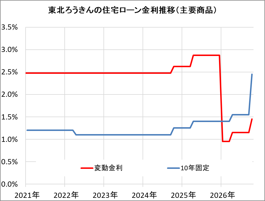 東北ろうきんの住宅ローン金利推移（新規借入）