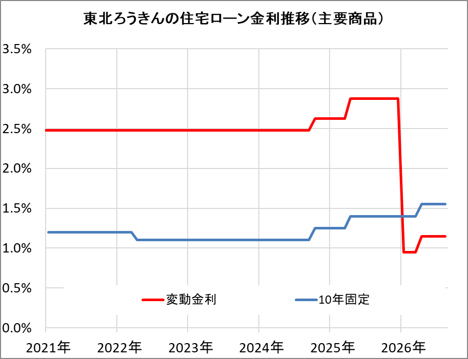 東北ろうきんの住宅ローン金利推移（新規借入）