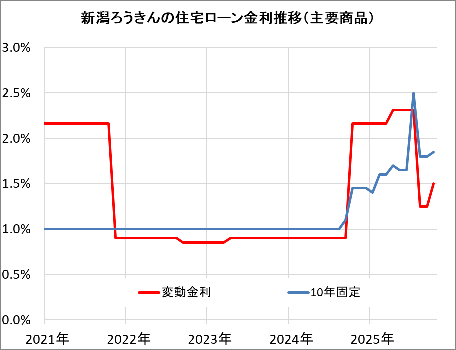 新潟ろうきんの住宅ローン金利推移(新規借入)