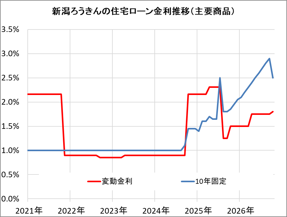 新潟ろうきんの住宅ローン金利推移(新規借入)
