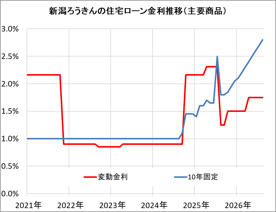 新潟ろうきんの住宅ローン金利推移（新規借入）