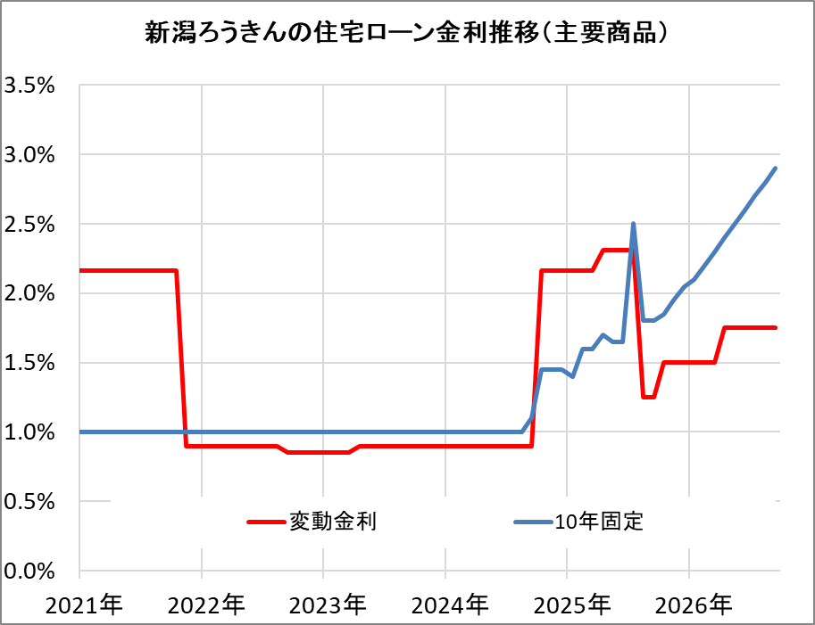 新潟ろうきんの住宅ローン金利推移(新規借入)