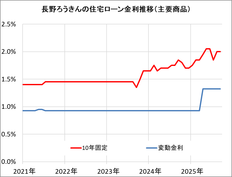 長野ろうきんの住宅ローン金利推移(新規借入)