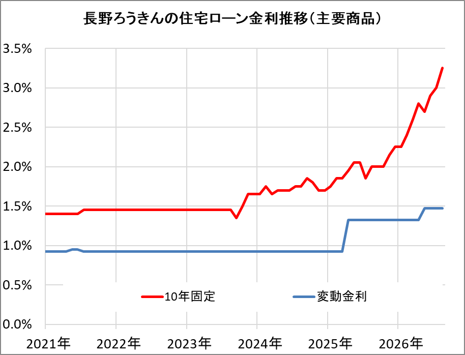長野ろうきんの住宅ローン金利推移（新規借入）
