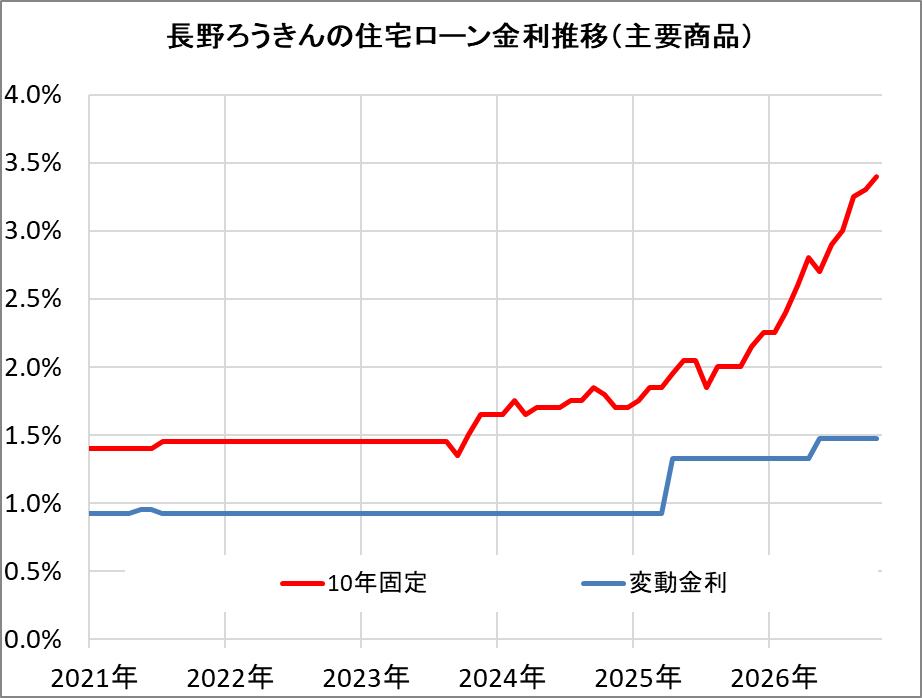 長野ろうきんの住宅ローン金利推移(新規借入)
