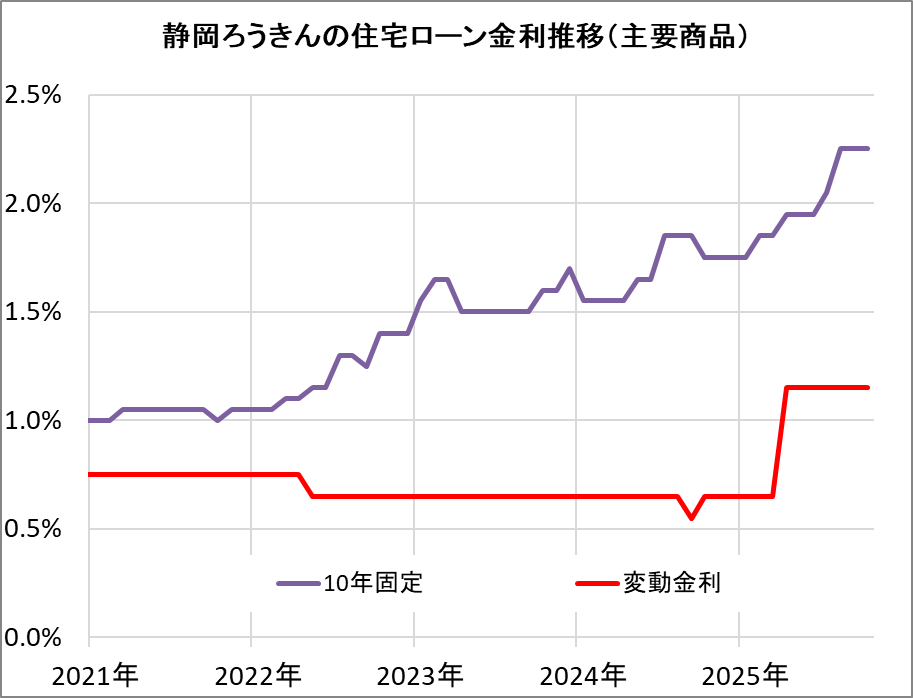 静岡ろうきんの住宅ローン金利推移(新規借入)