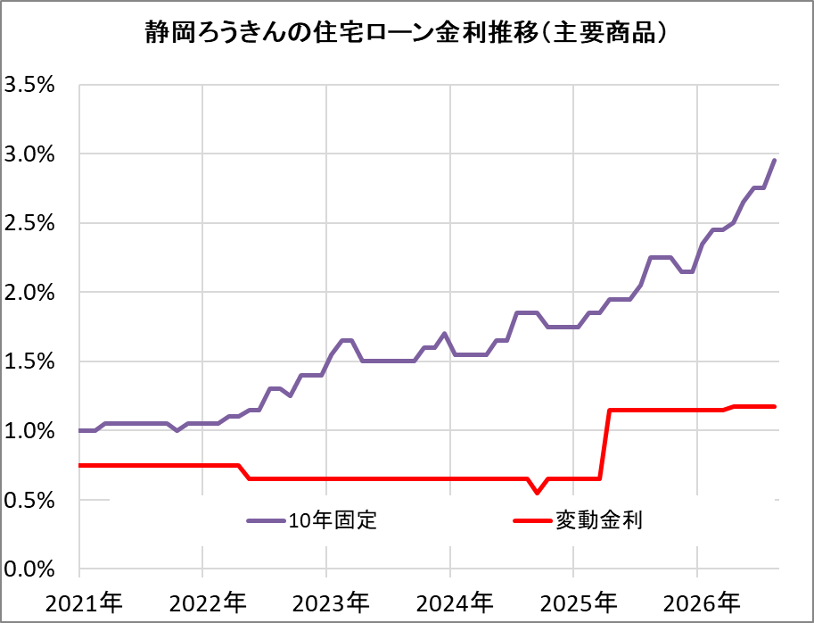 静岡ろうきんの住宅ローン金利推移(新規借入)