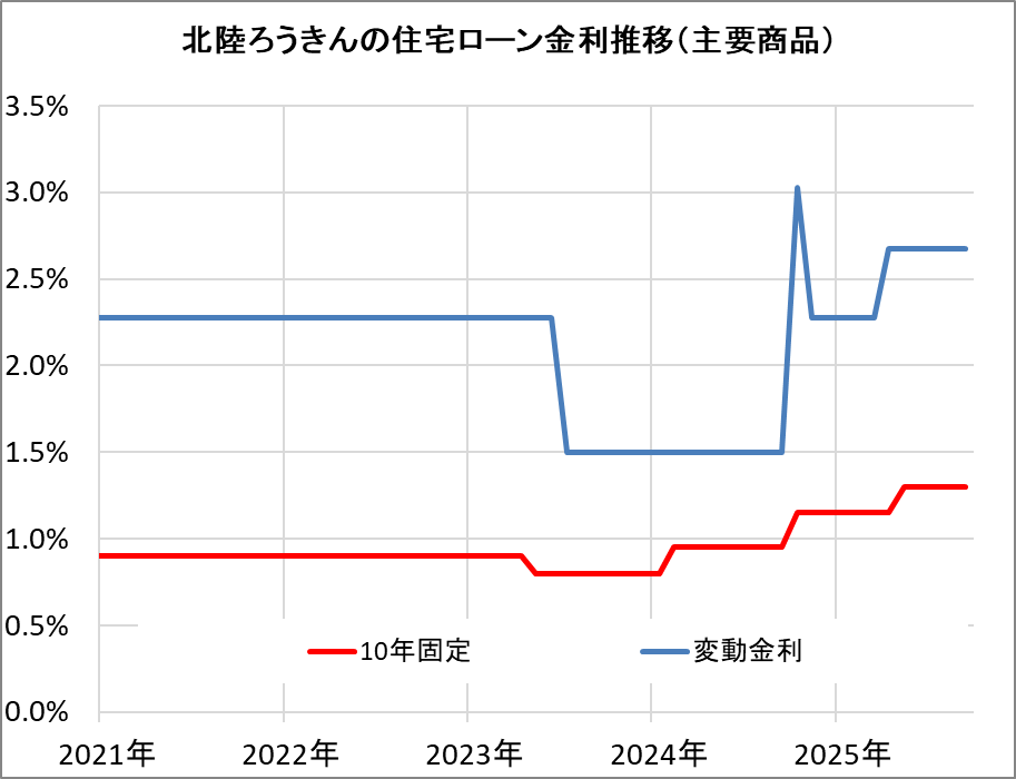 北陸ろうきんの住宅ローン金利推移(新規借入)
