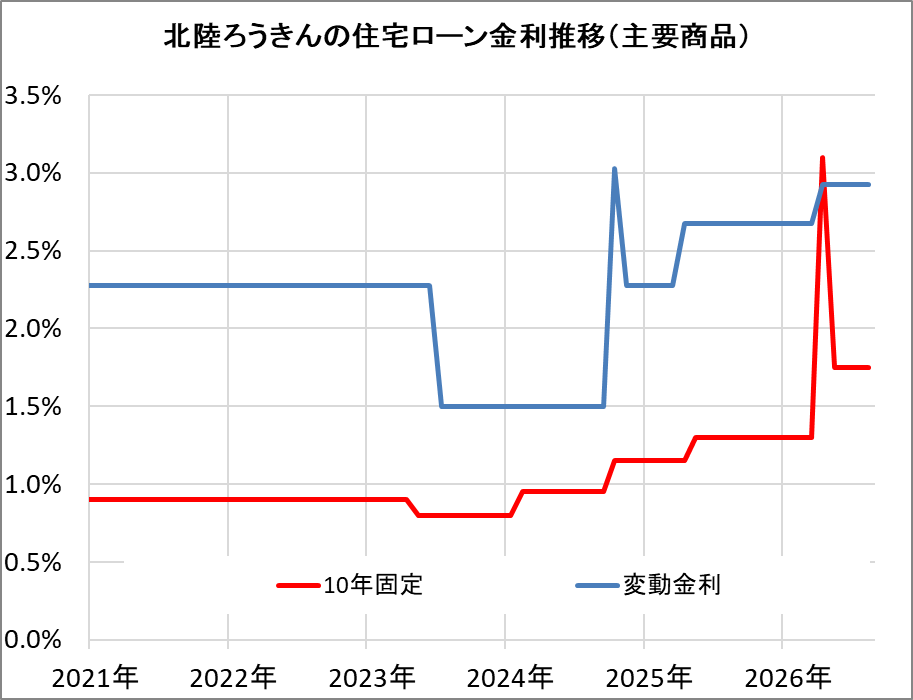 北陸ろうきんの住宅ローン金利推移（新規借入）