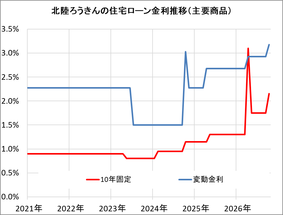 北陸ろうきんの住宅ローン金利推移(新規借入)
