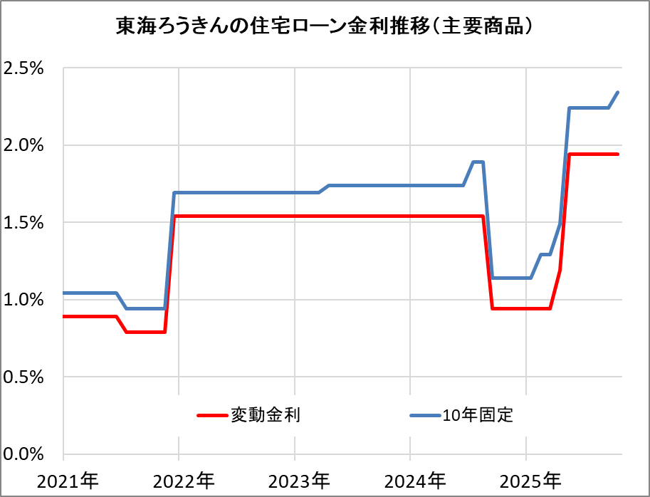 東海ろうきんの住宅ローン金利推移(新規借入)
