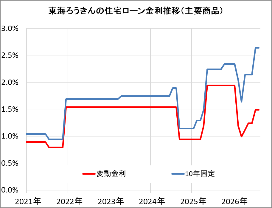 東海ろうきんの住宅ローン金利推移（新規借入）