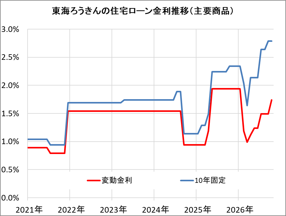 東海ろうきんの住宅ローン金利推移(新規借入)