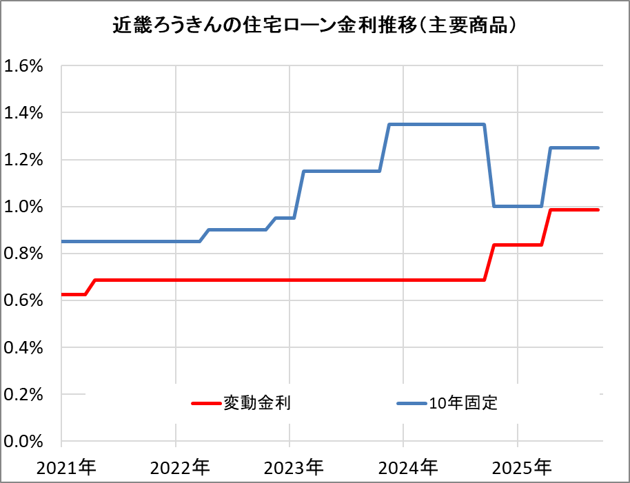 近畿ろうきんの住宅ローン金利推移(新規借入)