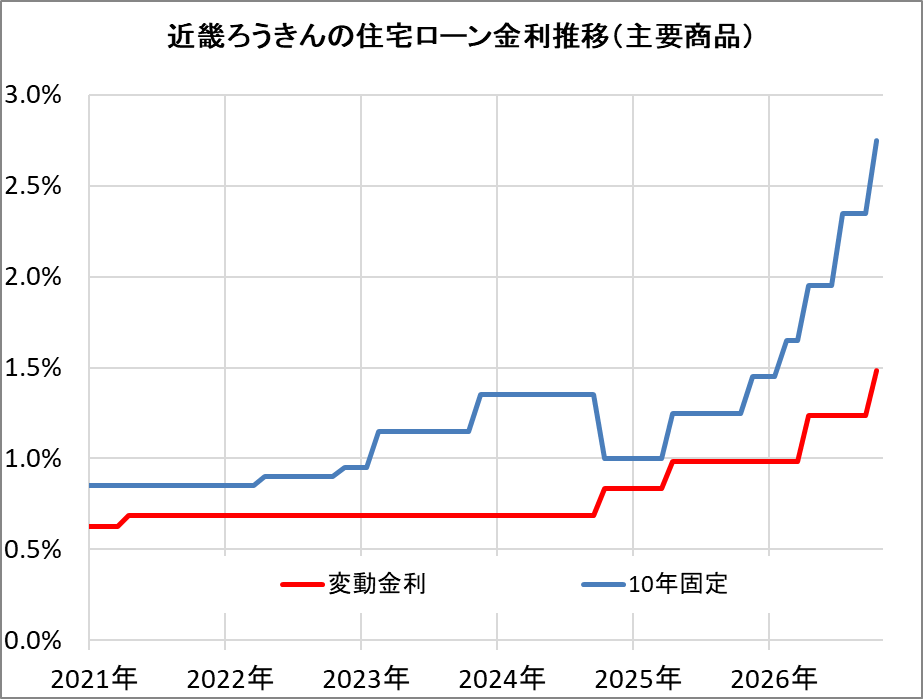 近畿ろうきんの住宅ローン金利推移（新規借入）