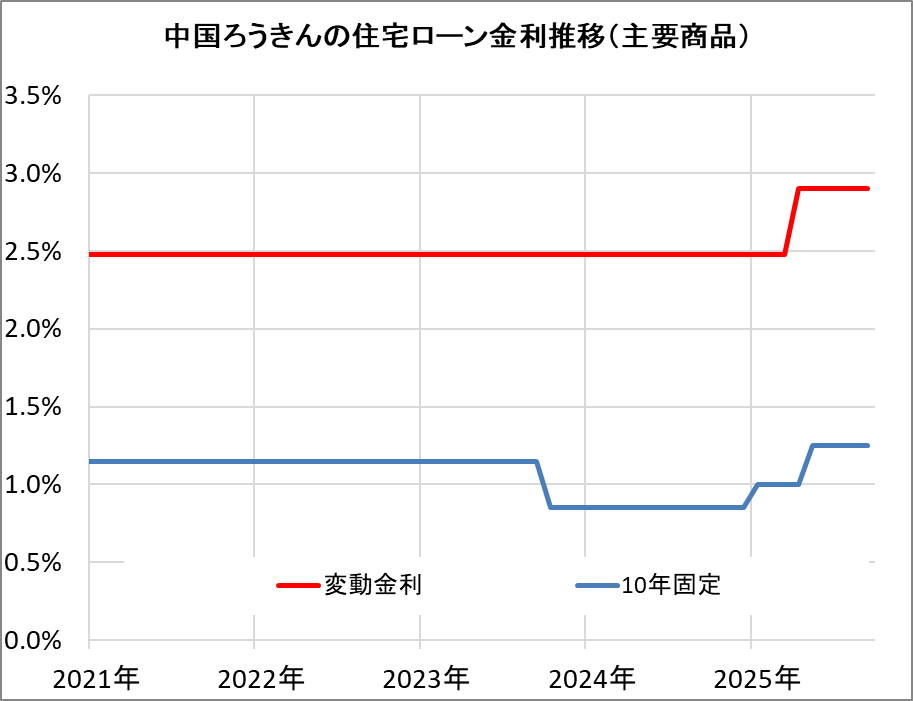 中国ろうきんの住宅ローン金利推移(新規借入)